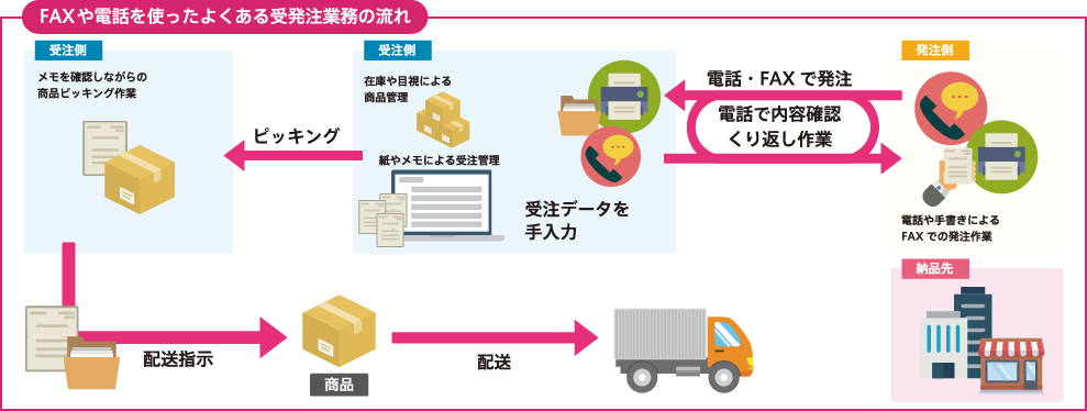 受発注システムに変換する受発注業務の流れ