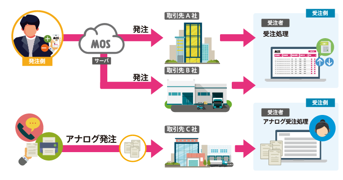 受発注の流れ