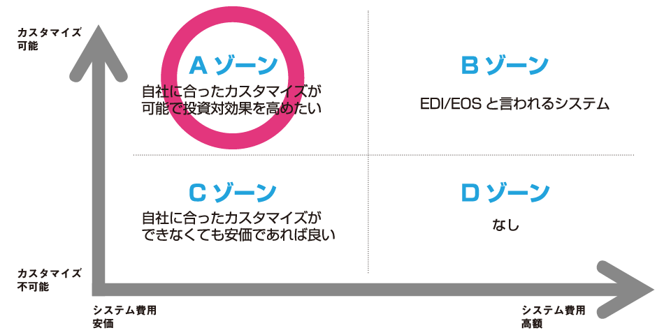 カスタマイズ可能で安価な受発注システム