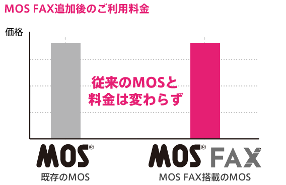 新機能「MOS FAX」の料金・導入