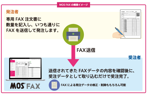 認識率95%を誇る高精度AI FAX OCR技術