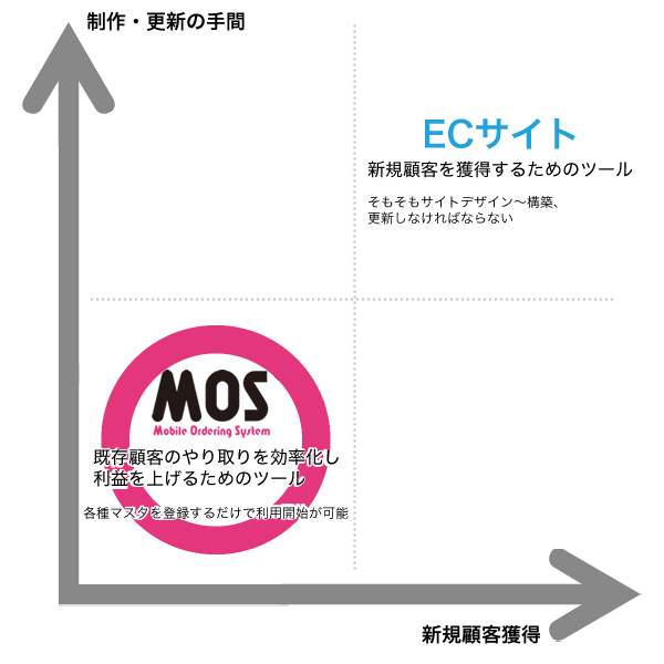 受発注システムとECサイトの違い