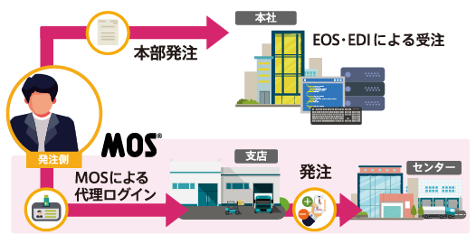 使える場面に使える形で運用可能