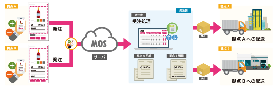 様々な業種、業態の受注、発注