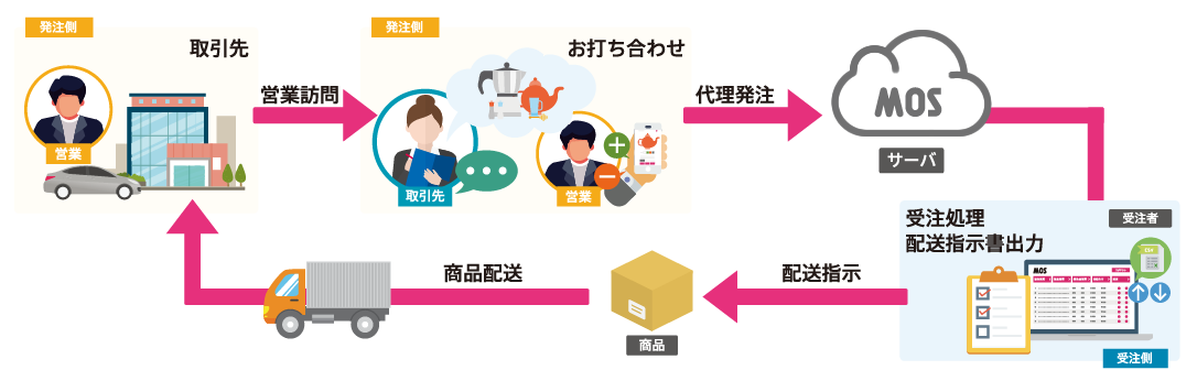 様々な業種、業態の受注、発注