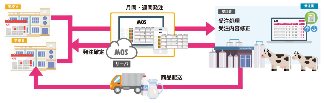 様々な業種、業態の受注、発注