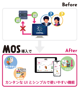 受発注システムを導入してみたが上手く活用できない