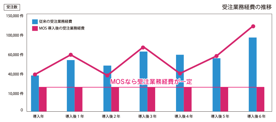 受注経費推移